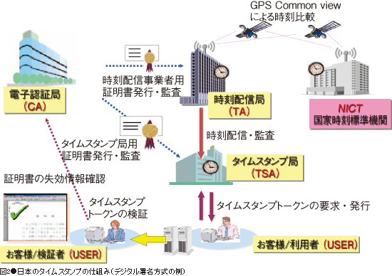 図2●日本のタイムスタンプの仕組み（デジタル署名方式の例）
