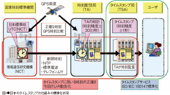 図3●日本のタイムスタンプの仕組みの標準化状況