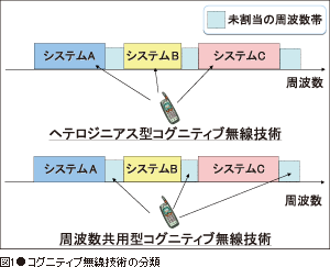 図1●コグニティブ無線技術の分類