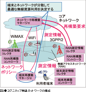 図2●コグニティブ無線ネットワークの構成