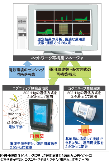 図4●電波環境センシングに基づき運用周波数と通信方式(PHY/MAC)の再構築が可能なコグニティブ無線システム（周波数共用型の一例）