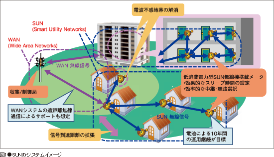 図1●SUNのシステムイメージ