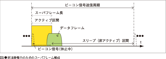 図2●低消費電力のためのスーパフレーム構成