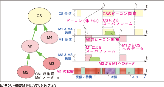 図3●ツリー構造を利用したマルチホップ通信