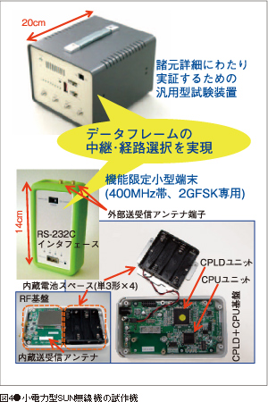 図4●小電力型SUN無線機の試作機