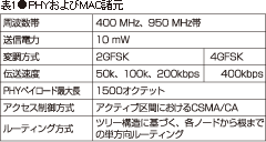 表1●PHYおよびMAC諸元