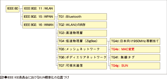 図5●IEEE 802委員会におけるSUN標準化の位置づけ