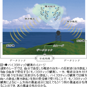 図1●バイスタティック観測のイメージ