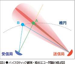 図2 ●バイスタティック観測・疑似エコー問題の模式図