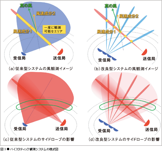 図3●バイスタティック観測システムの模式図