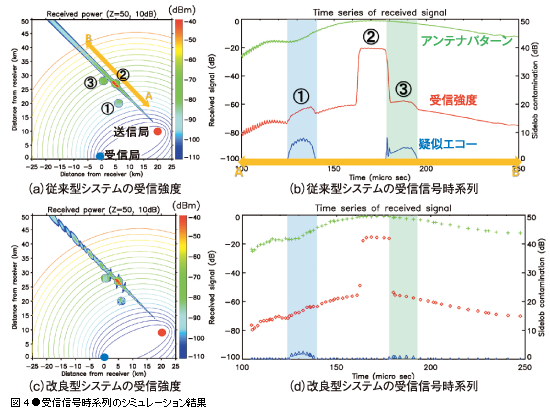 図4●受信信号時系列のシミュレーション結果