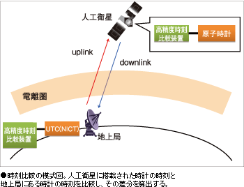 ●時刻比較の模式図。人工衛星に搭載された時計の時刻と地上局にある時計の時刻を比較し、その差分を算出する。