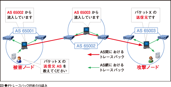 図1●IPトレースバック技術の仕組み