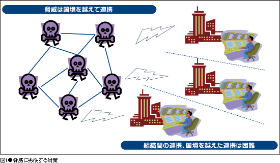 図1●脅威に劣後する対策