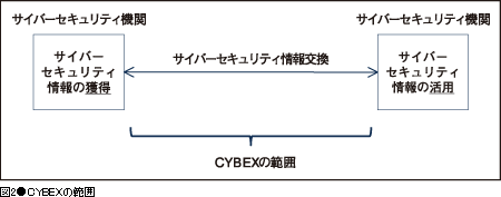 図2●CYBEXの範囲