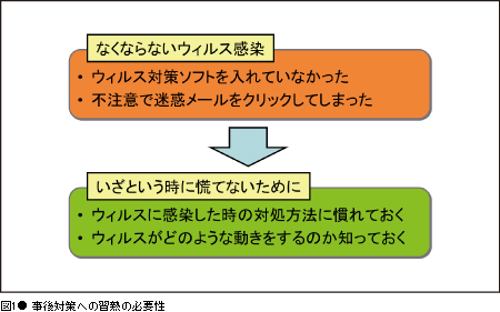 図1● 事後対策への習熟の必要性