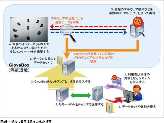 図2● 小規模攻撃再現環境の構成・概要