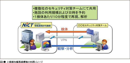 図3● 小規模攻撃再現環境の利用イメージ