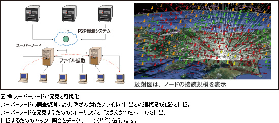 図2●スーパーノードの発見と可視化スーパーノードの調査観測により、改ざんされたファイルの検出と流通状況の追跡と検証。スーパーノードを発見するためのクローリングと、改ざんされたファイルを検出、検証するためのハッシュ照合とデータマイニング＊2等を行います。