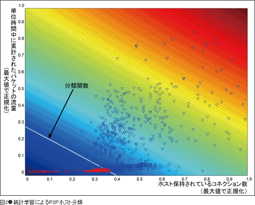 図2●統計学習によるP2Pホスト分