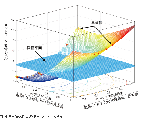 図3●異常値検出によるポートスキャンの検知