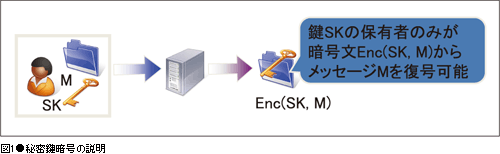 図1●秘密鍵暗号の説明