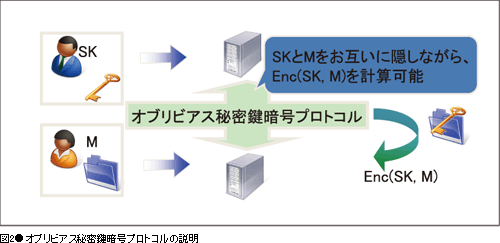 図2●オブリビアス秘密鍵暗号プロトコルの説明