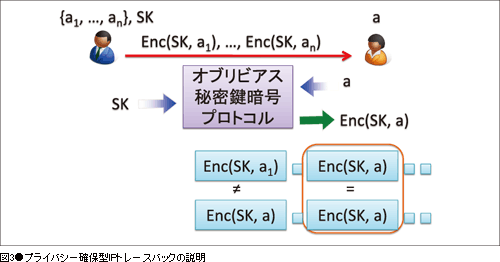 図3●プライバシー確保型IPトレースバックの説明