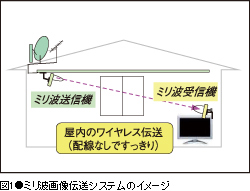 図1●ミリ波画像伝送システムのイメージ