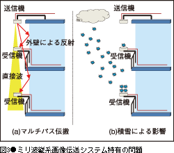 図3●ミリ波縦系画像伝送システム特有の問題