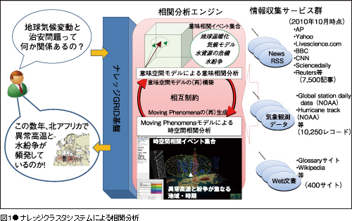 図１●ナレッジクラスタシステムによる相関分析