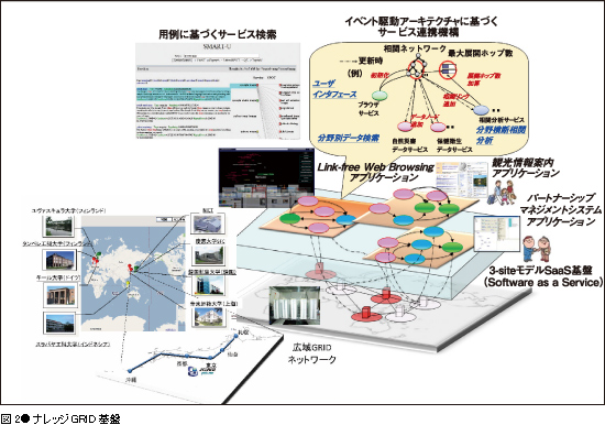 図2●ナレッジGRID基盤