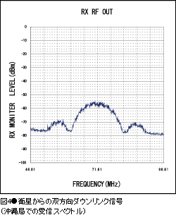 図4●衛星からの双方向ダウンリンク信号（沖縄局での受信スペクトル）