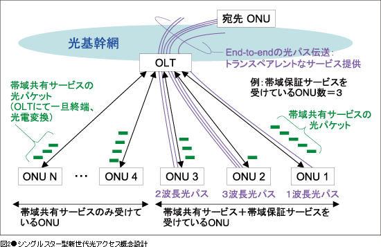 図2●シングルスター型新世代光アクセス概念設計