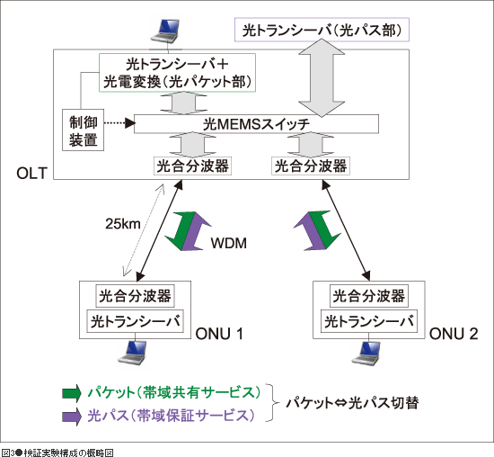 図3●検証実験構成の概略図