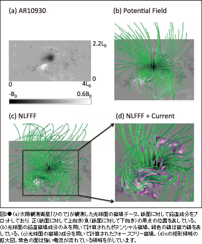 図2●（a）太陽観測衛星「ひので」が観測した光球面の磁場データ。紙面に対して鉛直成分をプロットしており、正（紙面に対して上向き）負（紙面に対して下向き）の黒点の位置を表している。（b）光球面の鉛直磁場成分のみを用いて計算されたポテンシャル磁場。緑色の線は磁力線を表している。（c）光球面の磁場3成分を用いて計算されたフォースフリー磁場。（d）cの矩形領域の拡大図。紫色の面は強い電流が流れている領域を示しています。