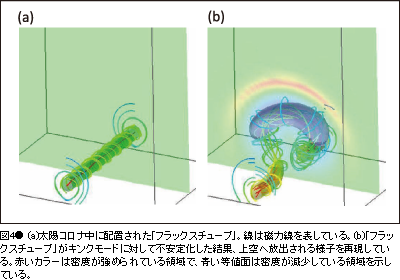 図4● (a)太陽コロナ中に配置された「フラックスチューブ」。線は磁力線を表している。(b) 「ラックスチューブ」がキンクモードに対して不安定化した結果、上空へ放出される様子を再現している。赤いカラーは密度が強められている領域で、青い等値面は密度が減少している領域を示している。