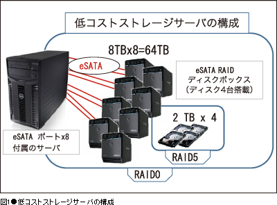 図1●低コストストレージサーバの構成