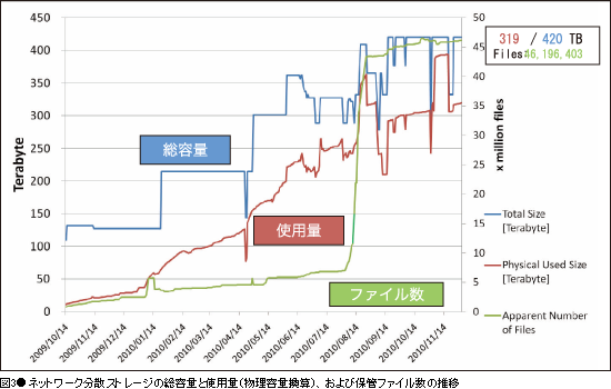 図3●ネットワーク分散ストレージの総容量と使用量（物理容量換算）、および保管ファイル数の推移