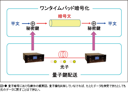 図１● 量子暗号における操作の概要図。量子鍵を共有していなければ、たとえデータを傍受できたとしても元のデータに戻すことはできない。