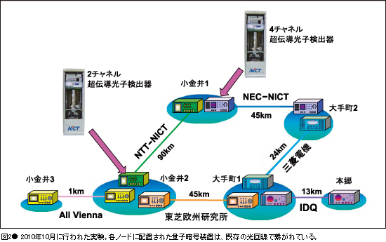 図2● 2010年10月に行われた実験。各ノードに配置された量子暗号装置は、既存の光回線で繋がれている。