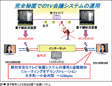 図1● 量子暗号による完全秘匿TV会議システム