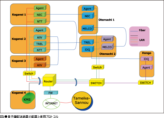 図2●量子鍵配送装置の配置と使用プロトコル