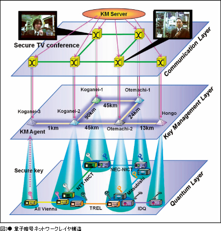 図3● 量子暗号ネットワークレイヤ構造