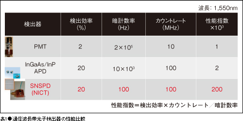 表1●通信波長帯光子検出器の性能比較