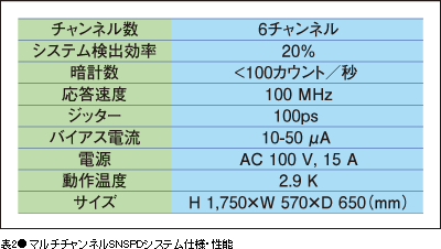 表2●マルチチャンネルSNSPDシステム仕様・性能