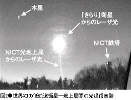 図2●世界初の低軌道衛星―地上局間の光通信実験