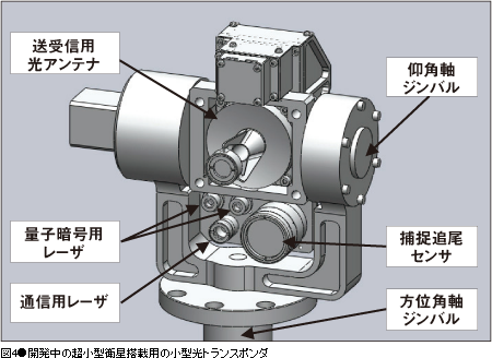 図4●開発中の超小型衛星搭載用の小型光トランスポンダ