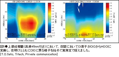 図5●上部成層圏（高度45km付近）において、夜間においてCl原子がClOからHOClに変換し、夜明けとともにClOに戻る様子を始めて実測定で捉えました。[T.O.Sato, Titech, Private communication]