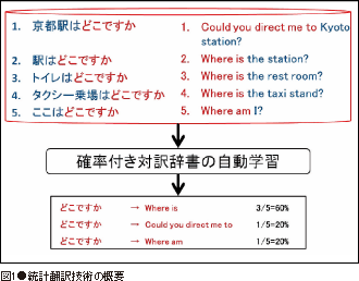 図1●統計翻訳技術の概要